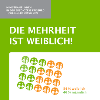 Quelle: Abteilung Jugendpastoral in der Erzdiözese Freiburg Grafik zu den Ergebnissen der Ministatistik in der Erzdiözese Freiburg